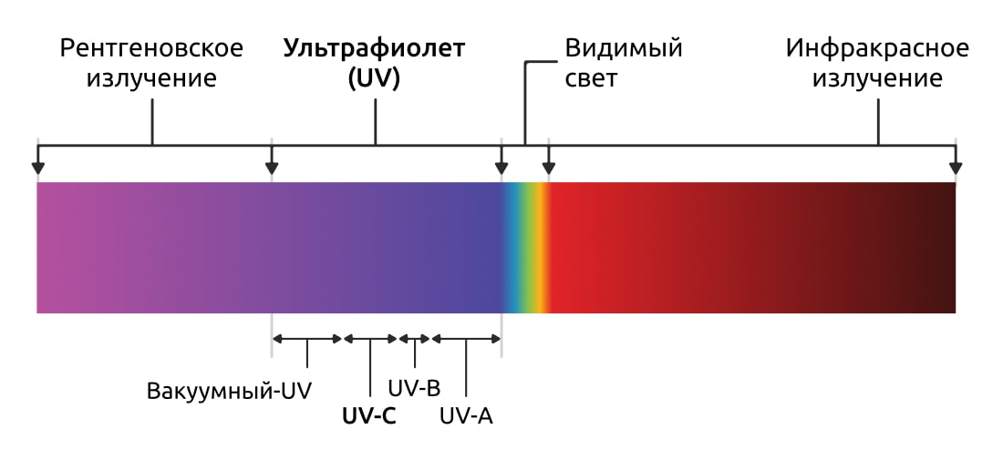 Диапазон ультрафиолетового излучения